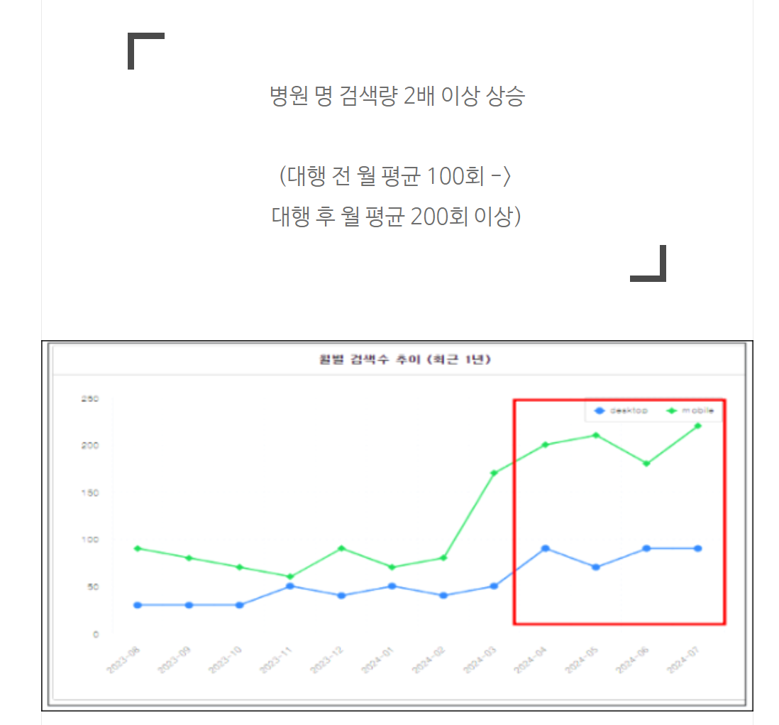 동물병원블로그, 4개월 만에 월 매출 7천만원 상승한 비결 2가지 관련 이미지