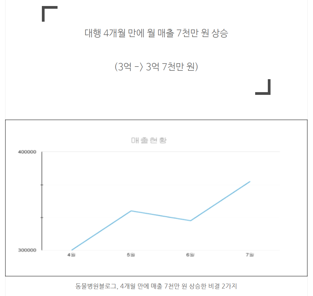동물병원블로그, 4개월 만에 월 매출 7천만원 상승한 비결 2가지 관련 이미지