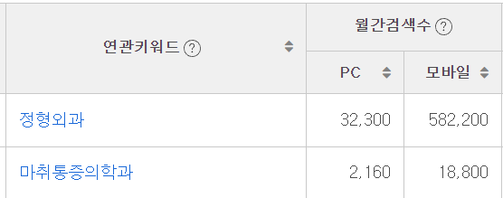 근골격계 질환 환자에게 가장 친숙한 진료과는 정형외과 입니다.