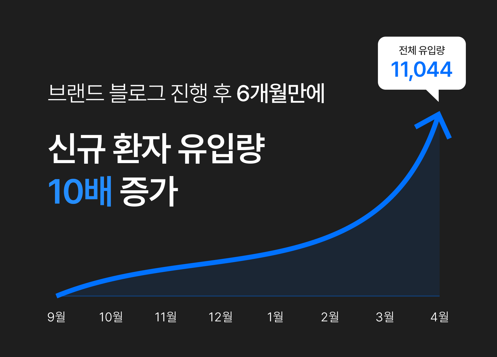 그래프: 브랜드 블로그 진행 후 6개월 만에 신규 환자 유입량 10배 증가, 전체 유입량 11,044 (9월~4월)