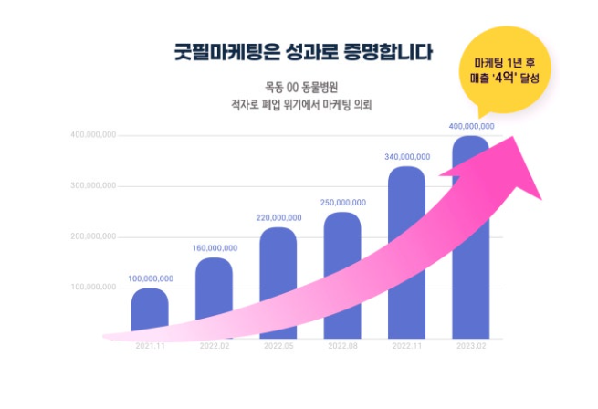 동물병원마케팅, 폐업률 70%에서 살아남는 방법 관련 이미지