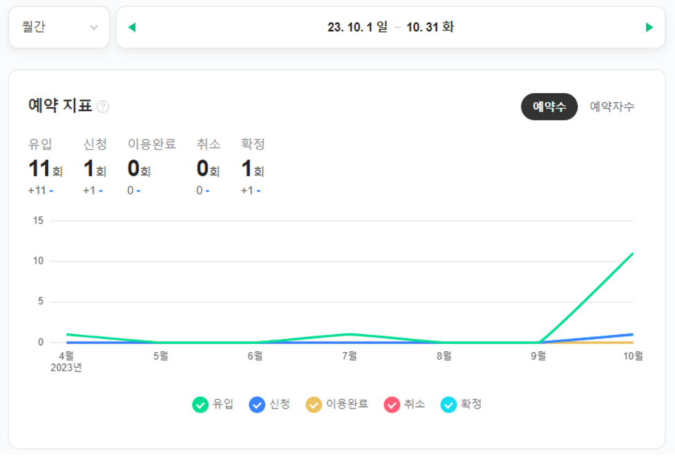 7개월만에, 인터넷 예약만 83배 상승! ( 1건 -> 83 건 증가 )