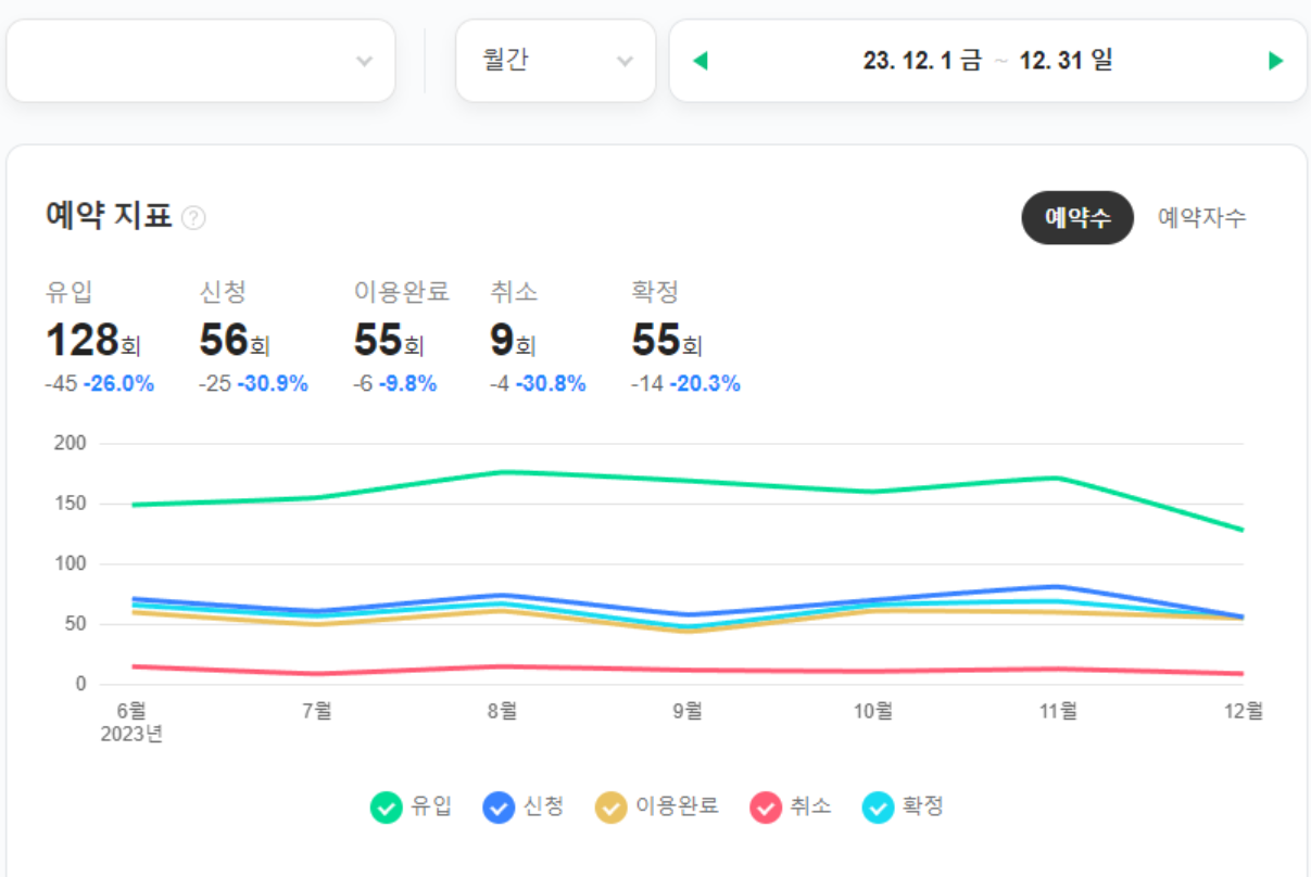 "4개월 만에 온라인 예약 약 2배 상승" ( 55건 -> 107건 ) (