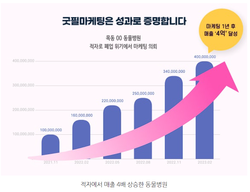 병원매출, 폐업위기에서 최고매출 달성하는 1가지 방법 관련 이미지