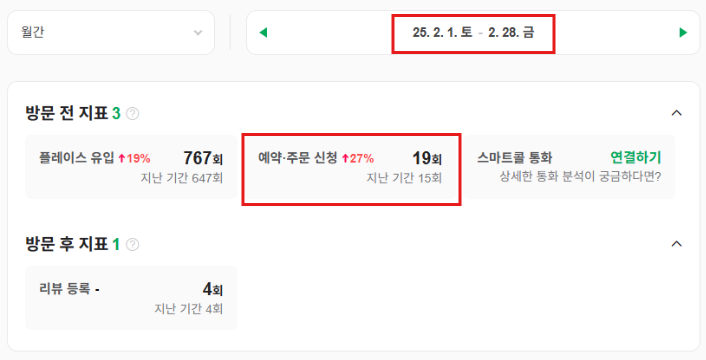 "마케팅 진행 3개월 후, 네이버예약 통한 문의만 2.5배 증가"