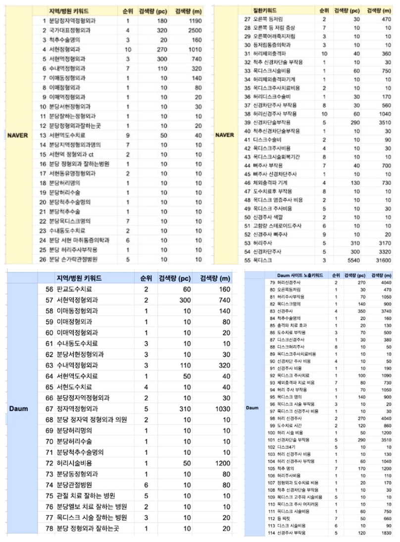 정형외과마케팅, 개원 2달 만에 신환 150명 유치할 수 있었던 이유? 관련 이미지