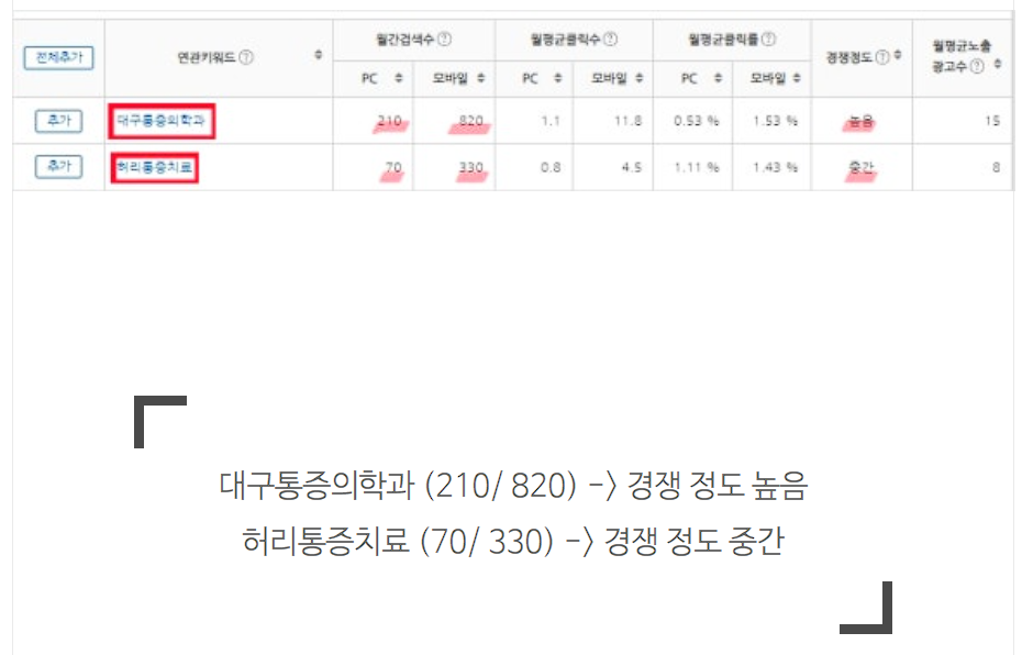 의사광고, 6개월 후 한달 신환수 200명 / 최고 매출 달성한 비법 관련 이미지