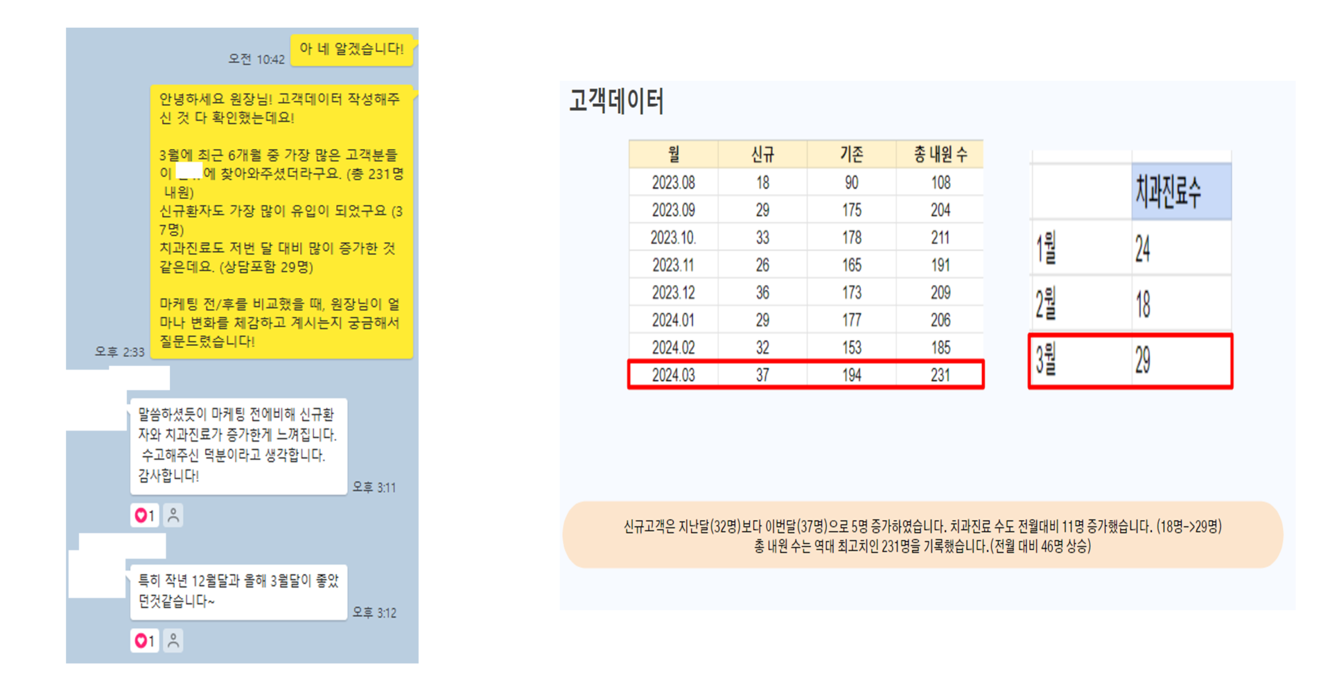 "A 원장님은 5개월만에 치과환자가 30% 이상 늘었다고 말씀해주셨습니다."