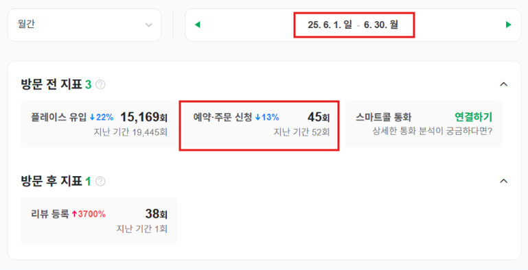 "마케팅 진행 3개월 후, 네이버예약 통한 문의만 2.5배 증가"