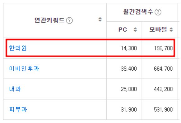 한의원마케팅, 매달 최고 매출을 경신하는 곳의 1가지 비결 관련 이미지