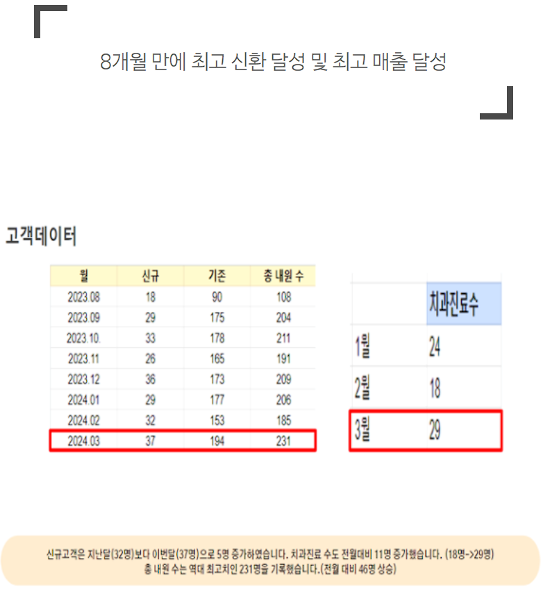 치과매출, 8개얼 만에 최고 신환 / 매출 달성한 1가지 방법 관련 이미지