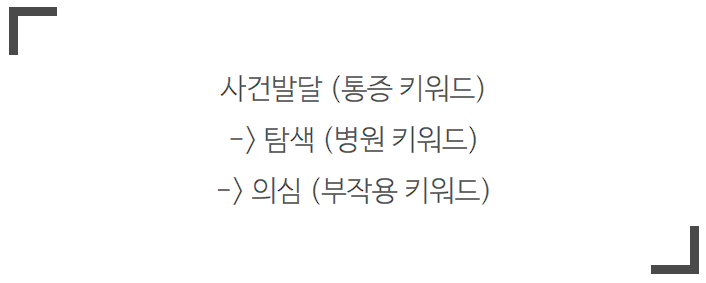 정형외과마케팅, 개원 2달 만에 신환 150명 유치할 수 있었던 이유? 관련 이미지