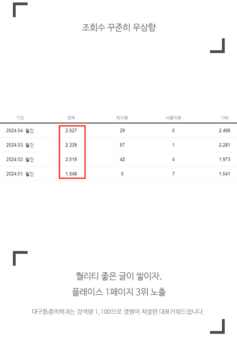 의사광고, 6개월 후 한달 신환수 200명 / 최고 매출 달성한 비법 관련 이미지