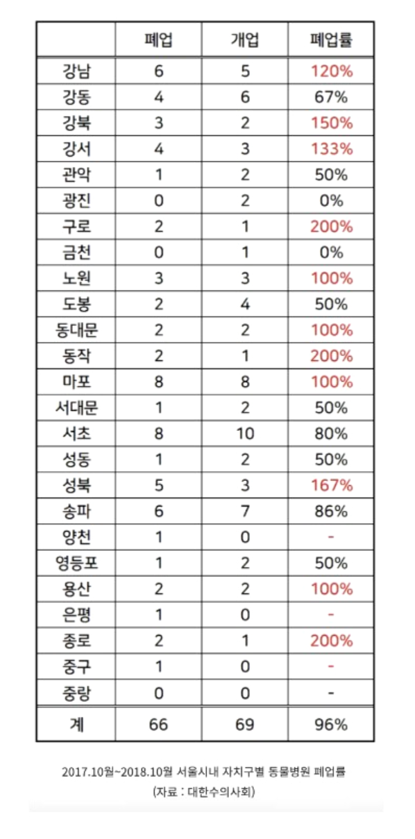 동물병원마케팅, 폐업률 70%에서 살아남는 방법 관련 이미지