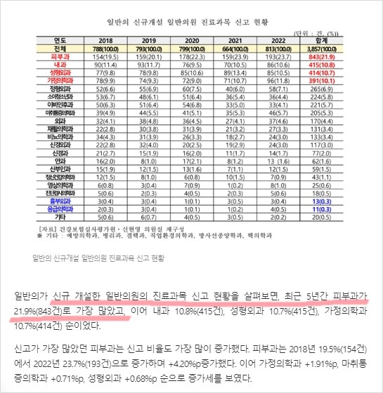 신규 개설한 병원의 21.9%가 피부과라고 합니다. 그만큼 경쟁이 치열한 업계입니다. "이런 상황에서 원장님은 어떻게 고객을 설득하고 계신가요?