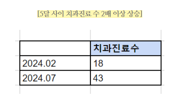 동물병원창업, 원하는 고객이 5개월 만에 2배 이상 증가한 이유 (실제 관련 이미지