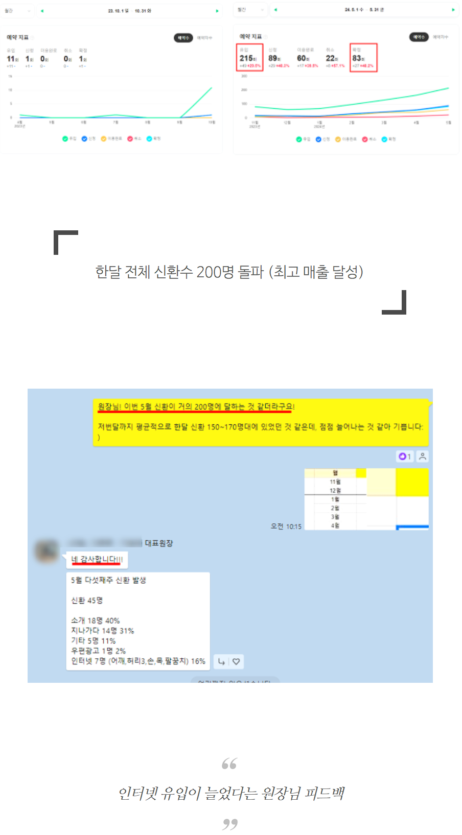 의사광고, 6개월 후 한달 신환수 200명 / 최고 매출 달성한 비법 관련 이미지