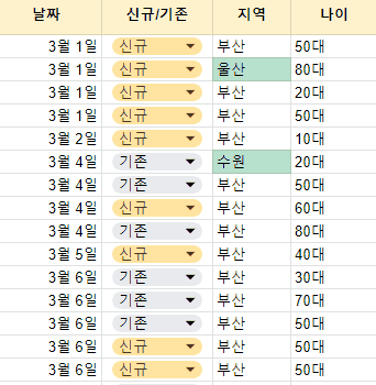 "4개월 만에 온라인 예약 약 2배 상승" ( 55건 -> 107건 ) (