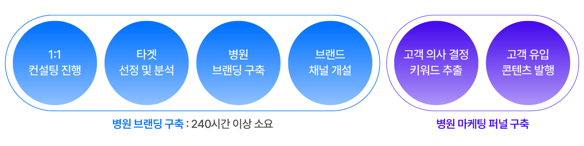 서비스 진행과정 6단계: 1:1 컨설팅 진행, 타겟 선정 및 분석, 병원 브랜딩 구축, 브랜드 채널 개설(병원 브랜딩 구축 240시간 이상 소요) → 고객 의사 결정 키워드 추출, 고객 유입 콘텐츠 발행(병원 마케팅 퍼널 구축)