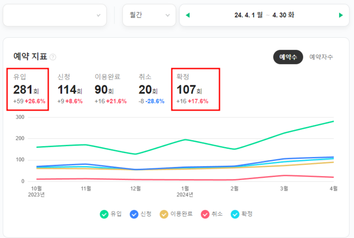 "4개월 만에 온라인 예약 약 2배 상승" ( 55건 -> 107건 ) (