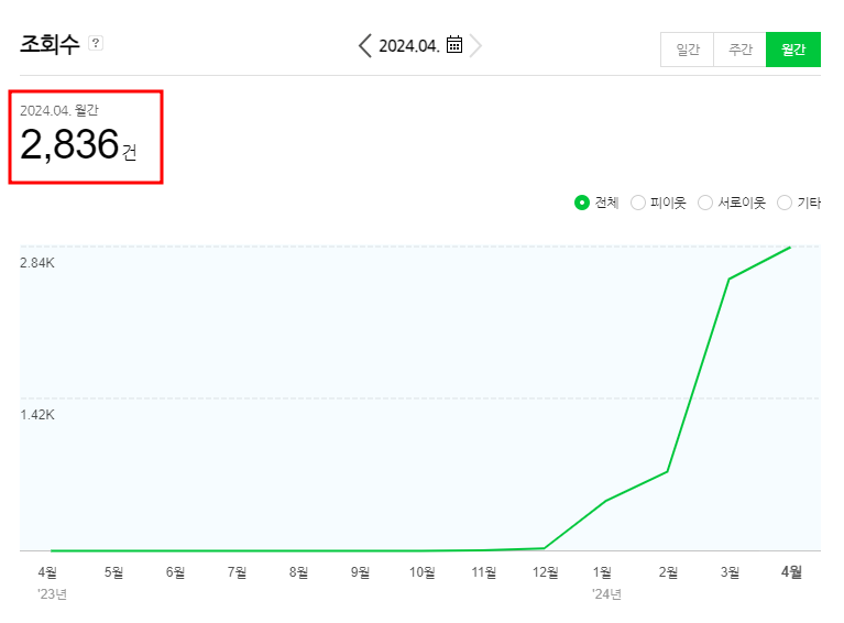 "블로그 조회수 매달 우상향"