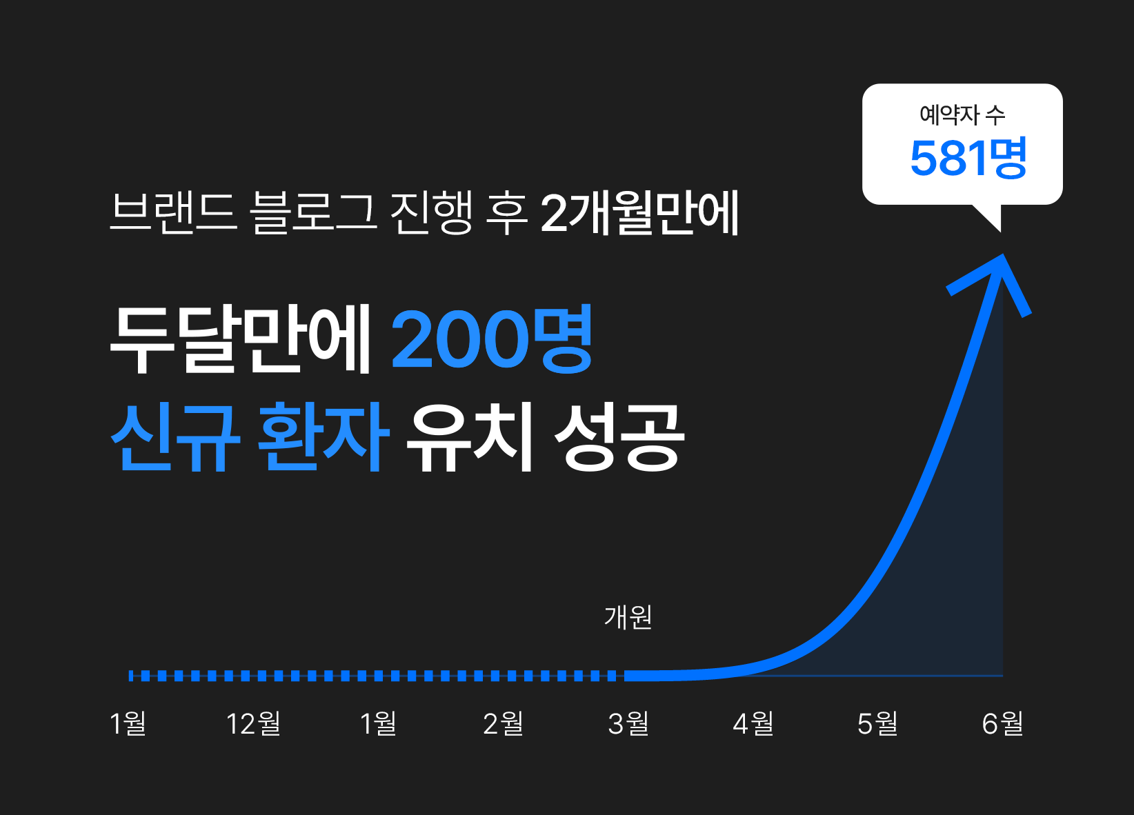 그래프: 브랜드 블로그 진행 후 2개월 만에 신규 환자 200명 유치 성공, 예약자 수 581명 (3월 개원)