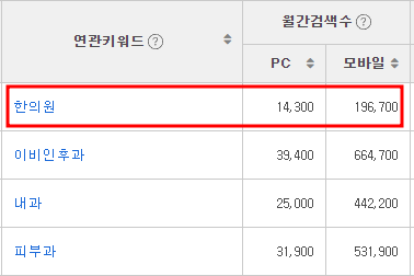 환자분들은 아프면 '한의원' 부터 떠올리지 않습니다. 피부/알레르기 - 피부과 귀 - 이비인후과 비염 - 내과 한의원 (??)