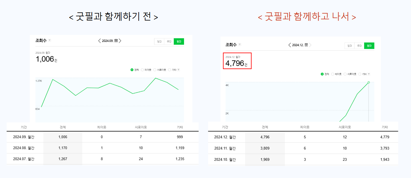 "블로그 유입량 약 5배 증가"