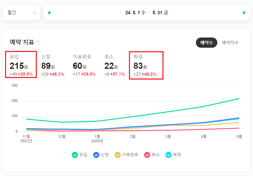 7개월만에, 인터넷 예약만 83배 상승! ( 1건 -> 83 건 증가 )