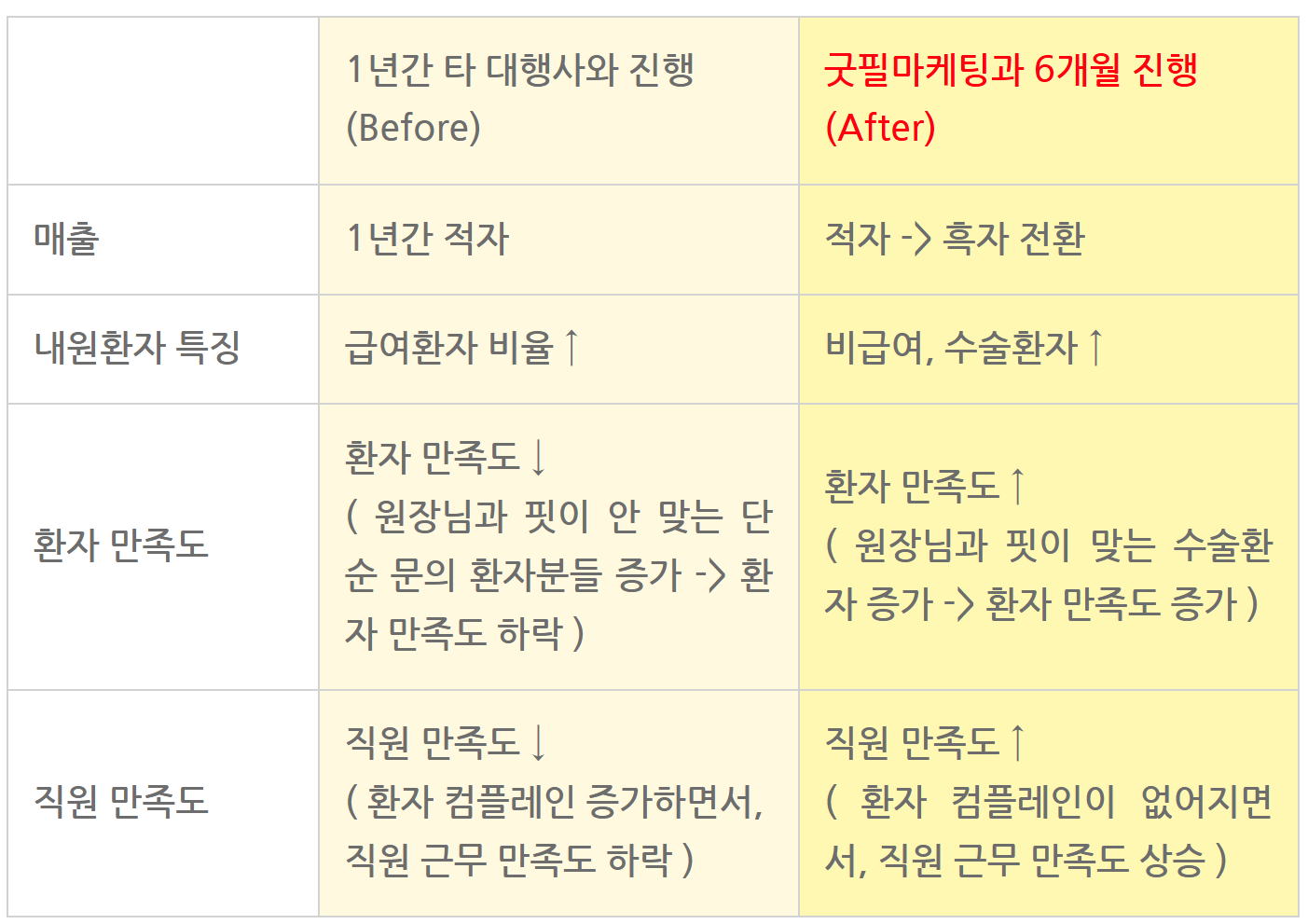 정형외과 마케팅 성공사례 ( 6개월만에 전국구로 환자유입이 된 노하우) 관련 이미지