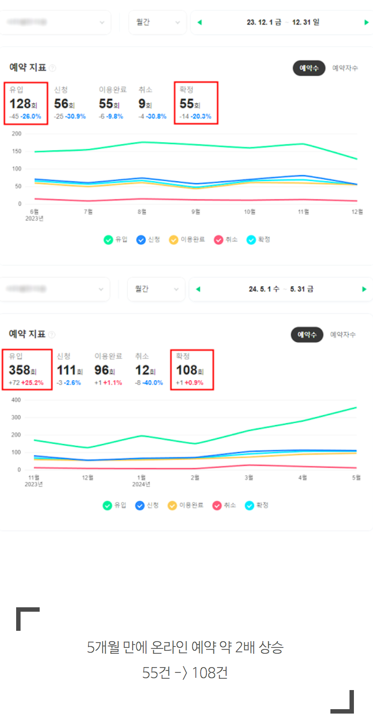 한의원마케팅, 매달 최고 매출을 경신하는 곳의 1가지 비결 관련 이미지